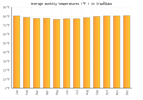 Irauçuba average temperature chart (Fahrenheit)