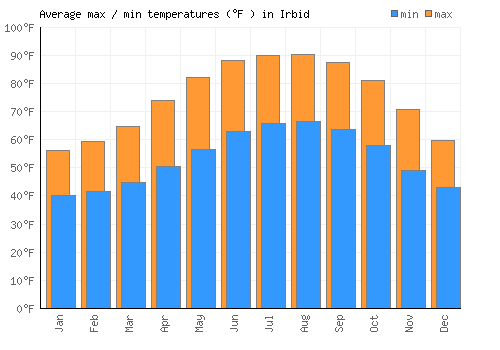 Irbid average minimum / maximum temperatures (Fahrenheit)