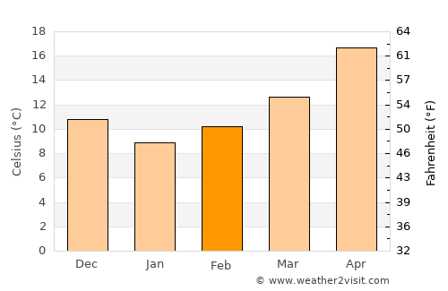 Irbid average temperature in February