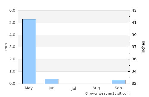 Irbid average rain in July