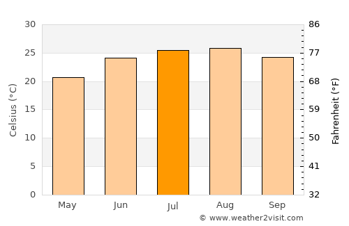 Irbid average temperature in July