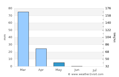 Irbid average rain in May