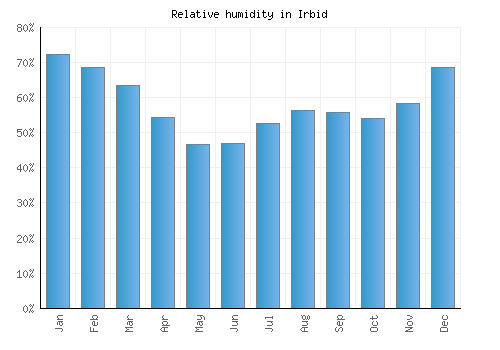 Irbid relative humidity averages