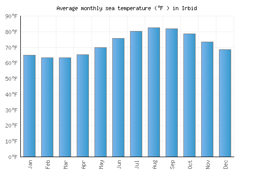 Irbid average sea temperature chart (Fahrenheit)