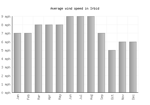 Irbid average winspeed by month (mph)
