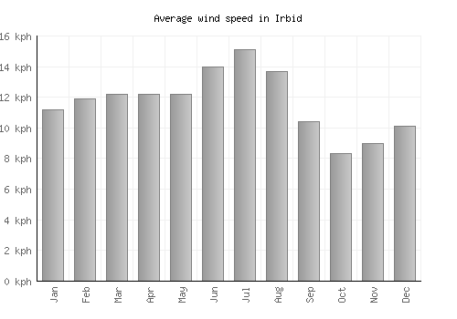 Irbid average winspeed by month (km/h)