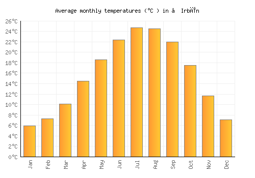 ‘Irbīn average temperature chart (Celsius)