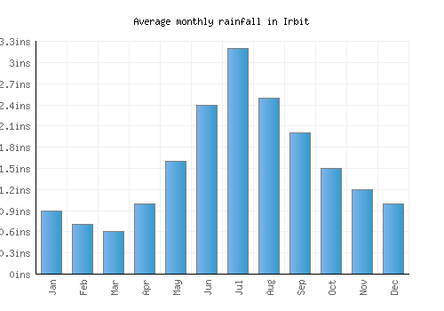 Irbit monthly rainfall chart (inches)
