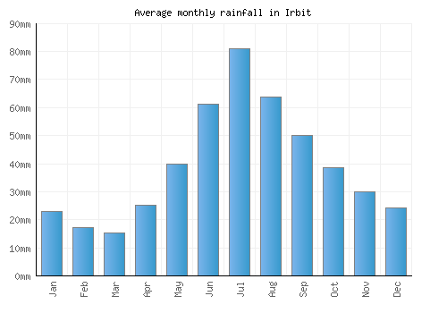 Irbit monthly rainfall chart (mm)