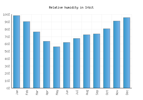 Irbit relative humidity averages