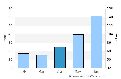 Irbit average rain in April