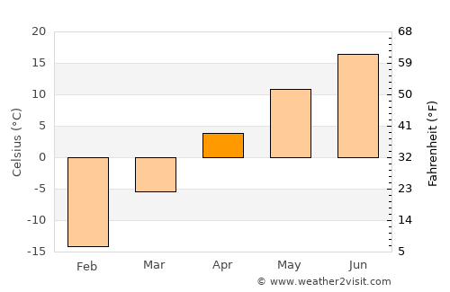 Irbit average temperature in April