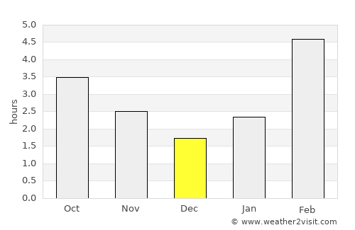 Irbit average rain in December