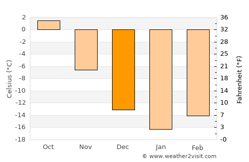 Irbit average temperature in December