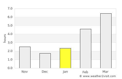Irbit average rain in January