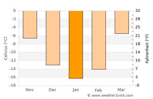 Irbit average temperature in January