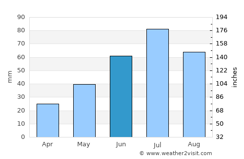 Irbit average rain in June