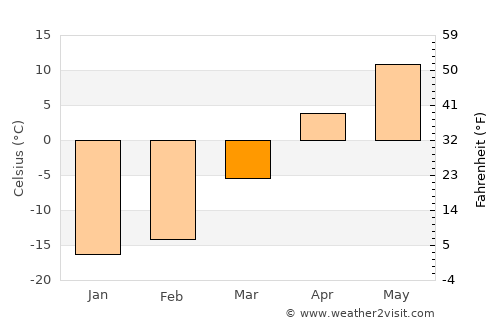 Irbit average temperature in March