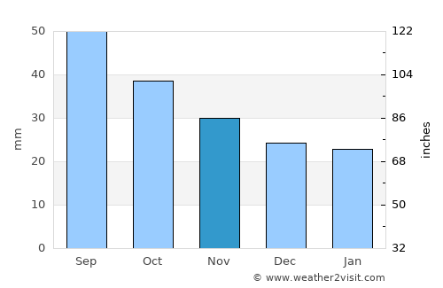 Irbit average rain in November