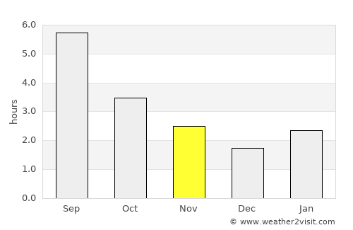 Irbit average rain in November