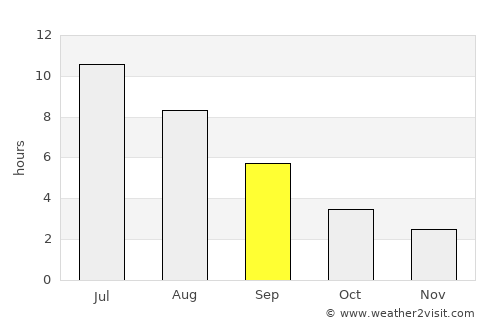 Irbit average rain in September