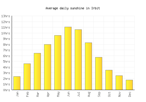 Irbit average daily sunshine chart