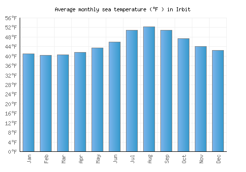 Irbit average sea temperature chart (Fahrenheit)