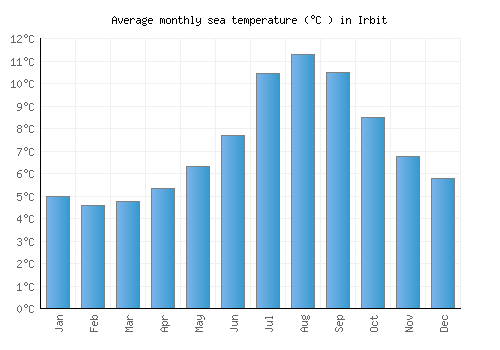 Irbit average sea temperature chart (Celsius)