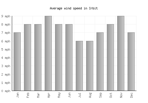 Irbit average winspeed by month (mph)