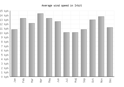 Irbit average winspeed by month (km/h)