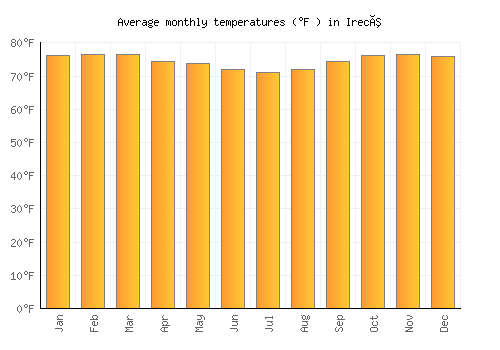 Irecê average temperature chart (Fahrenheit)