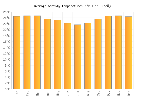 Irecê average temperature chart (Celsius)