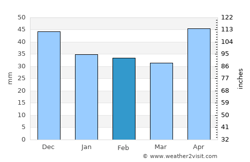 Iregszemcse average rain in February