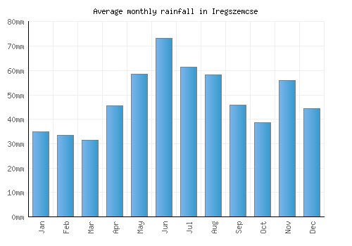 Iregszemcse monthly rainfall chart (mm)