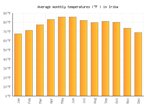Iriba average temperature chart (Fahrenheit)