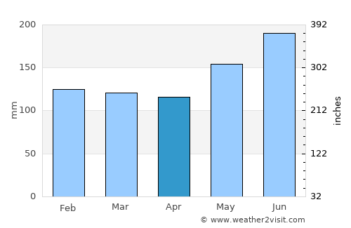 Iriga City average rain in April