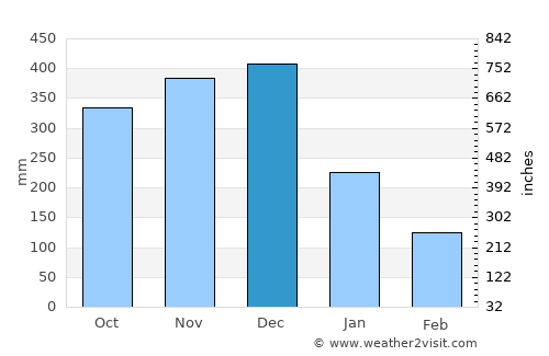 Iriga City average rain in December