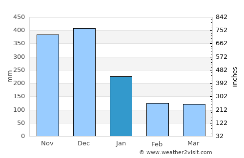 Iriga City average rain in January