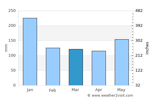 Iriga City average rain in March