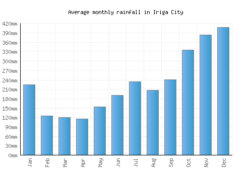 Iriga City monthly rainfall chart (mm)