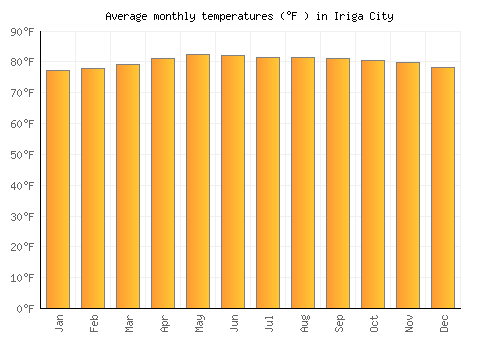 Iriga City average temperature chart (Fahrenheit)