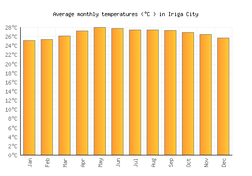 Iriga City average temperature chart (Celsius)
