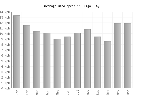 Iriga City average winspeed by month (km/h)