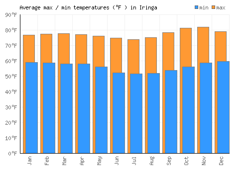 Iringa average minimum / maximum temperatures (Fahrenheit)
