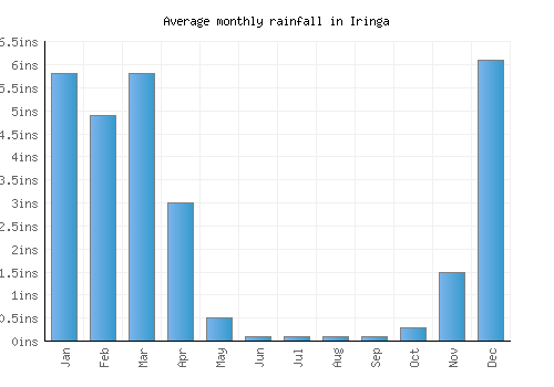 Iringa monthly rainfall chart (inches)