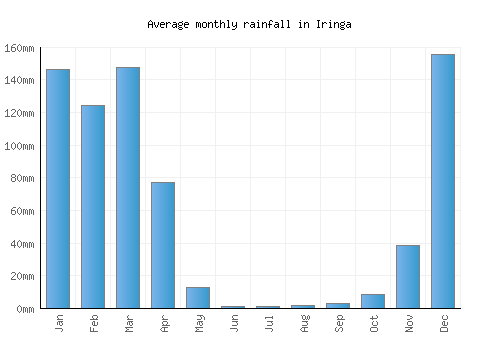 Iringa monthly rainfall chart (mm)