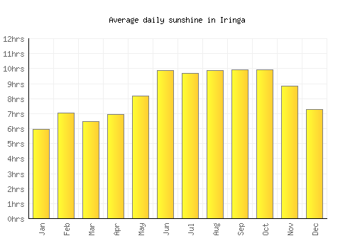 Iringa average daily sunshine chart