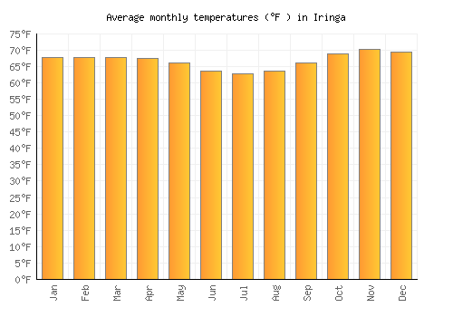 Iringa average temperature chart (Fahrenheit)
