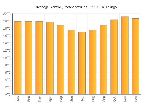 Iringa average temperature chart (Celsius)