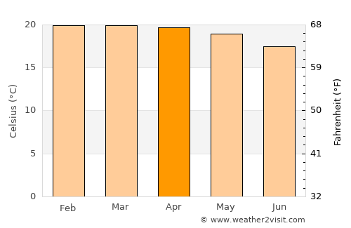 Iringa average temperature in April
